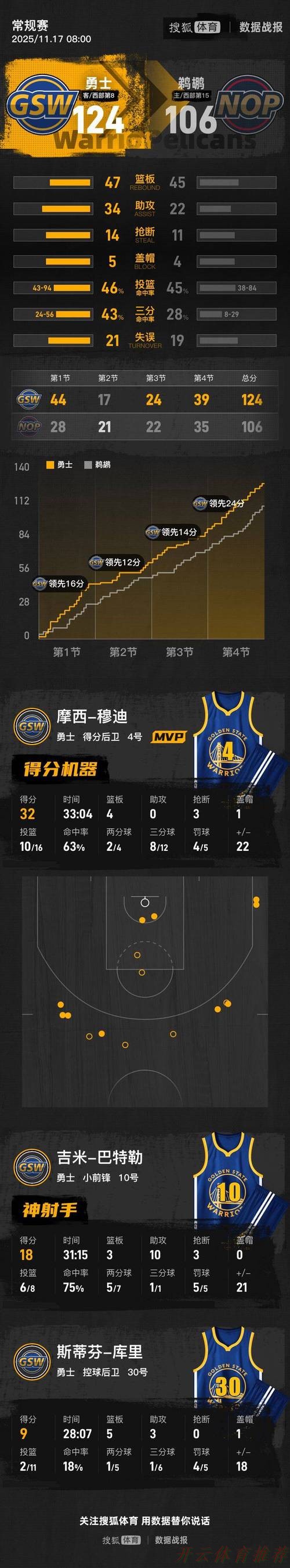 开云体育最新动态：库里9+5+3穆迪单节轰21分 勇士送鹈鹕5连败